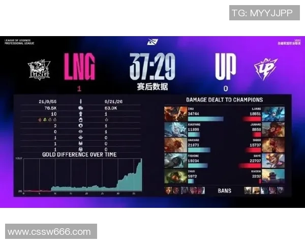 S15LOL全球挑战赛积分榜更新LNG战队以77分稳居第一名实时新闻 S15LOL全球挑战赛积分榜更新LNG战队以77分稳居第一名实时新闻